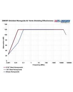 EMI/RFI Shielded Waveguide Air Vents