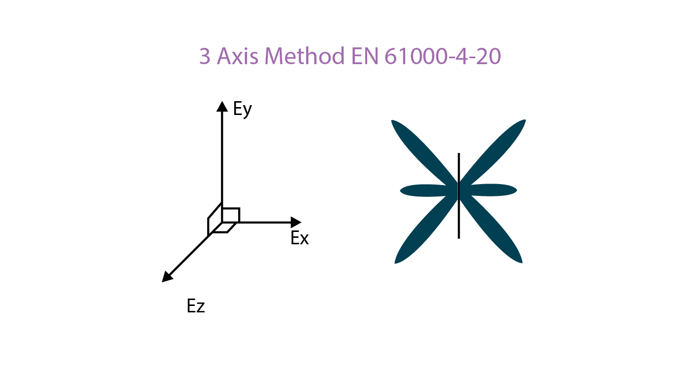 3 Axis method EN 1000-4-20