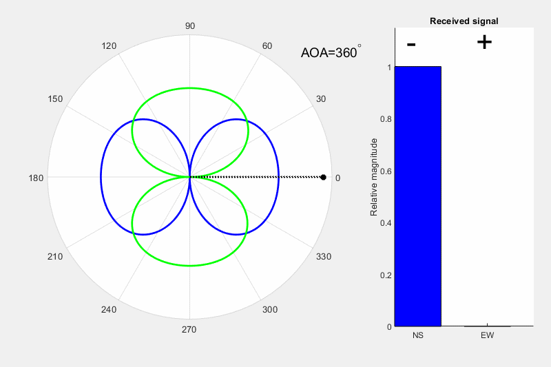 Adcock Antenna, Watson-Watt Method Adcock Antenna, Watson-Watt Method