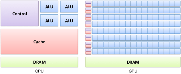 Difference between GPU and CPU architecture​