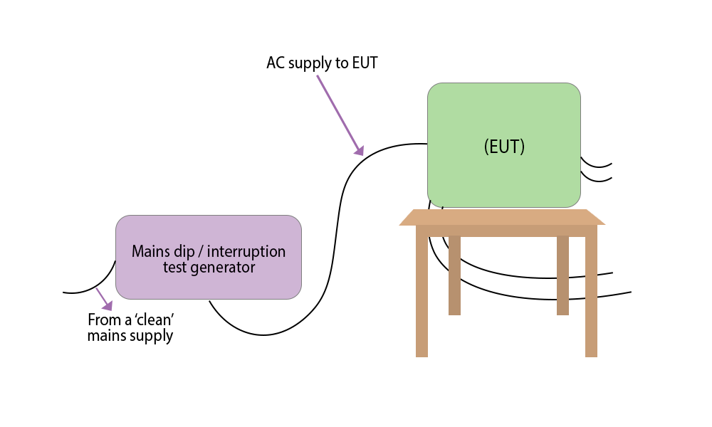 EN 61000-4-11 Test Setup 
