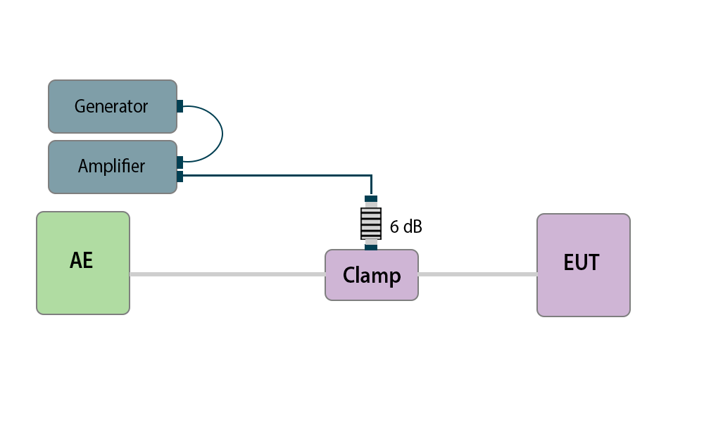 EN 61000-4-6 test set-up with clamp