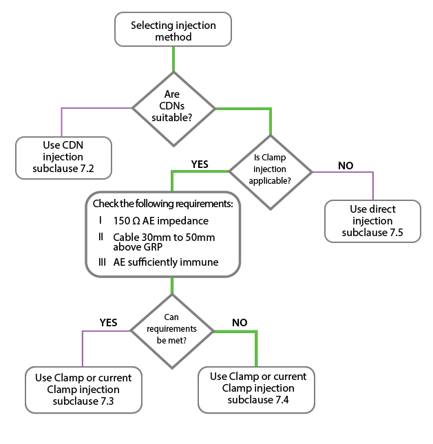 EN 61000-4-6 selection injection method flowchart
