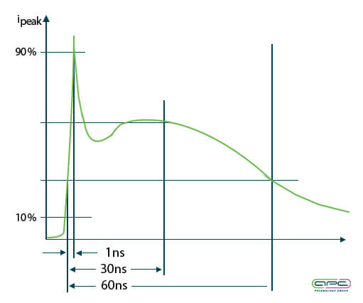 ESD Current Waveform Shape