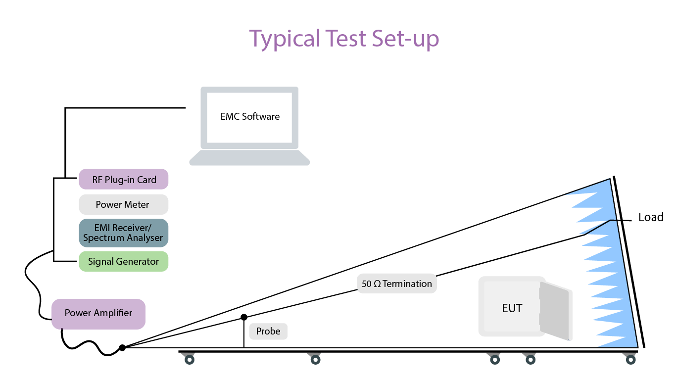 GTEM Test set-up