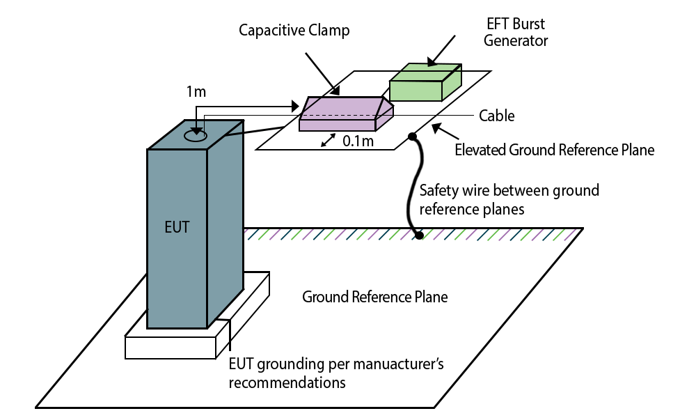 General test set-up for eft/burst en-61000-4-4 tests