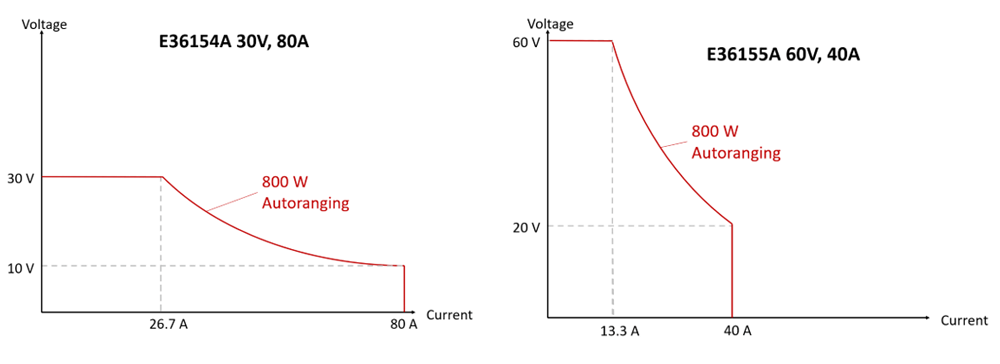 Keysight-E36150-Series-autoranging-dc-power-supply