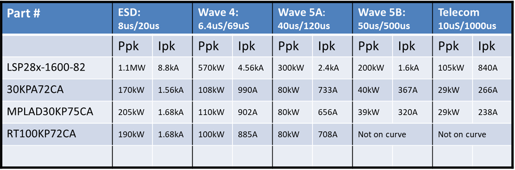 LSP Solutions for DO-160 Sect 22, Levels 4 & 5 