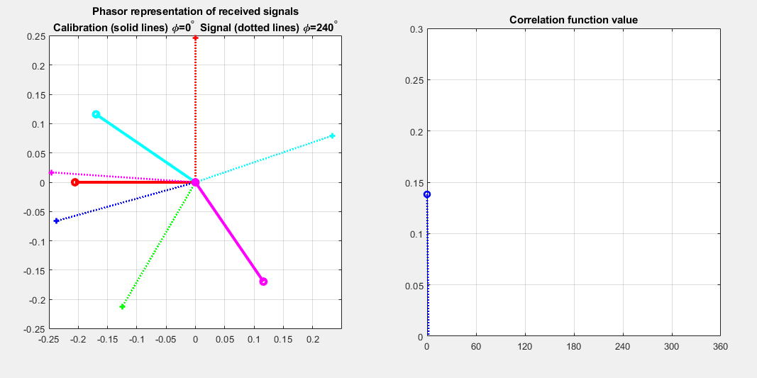 N Receiver Systems – Correlative RDF N Receiver Systems – Correlative RDF