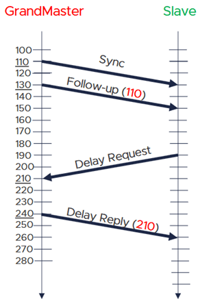 Exchange mechanism between Master/Leader clock and a Slave/Follower for PTPv2