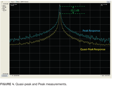 Quasi-Peak (QP) measurements