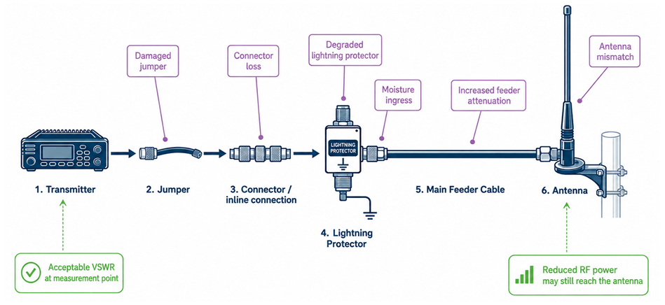 Potential points of deterioration in a Land Mobile Radio antenna system