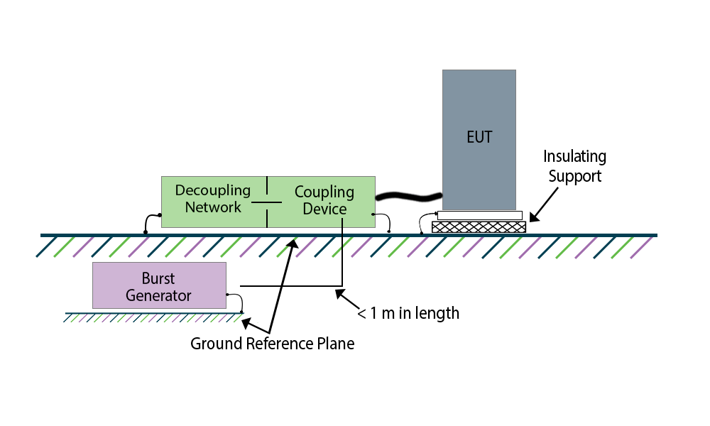 Power-Line Injection (via CDN) EFT Testing EN 61000-4-4 Diagram