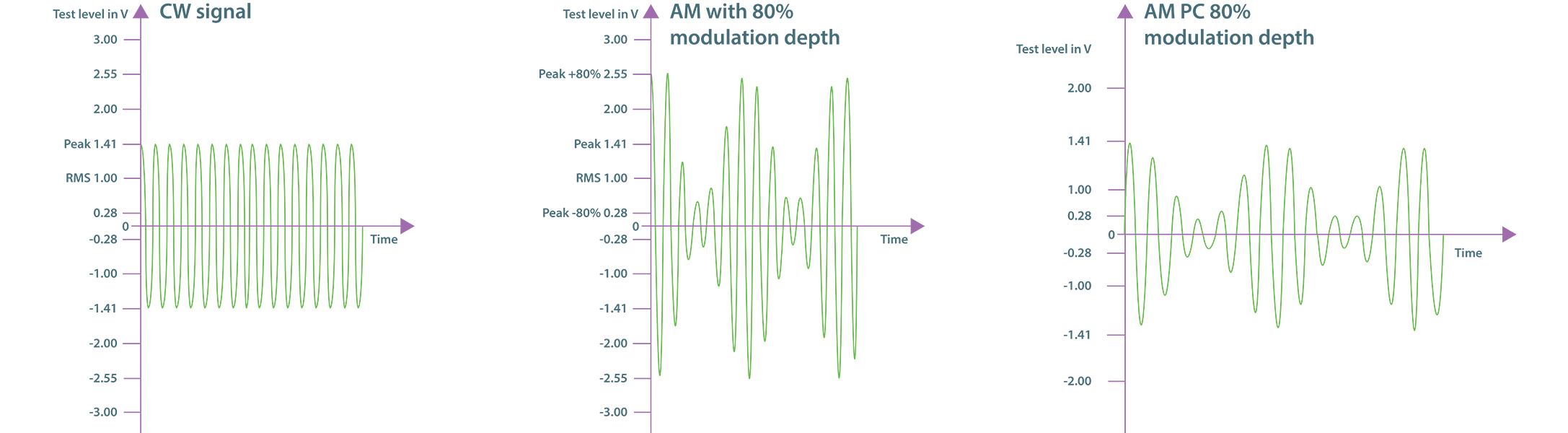RF Signal Modulation