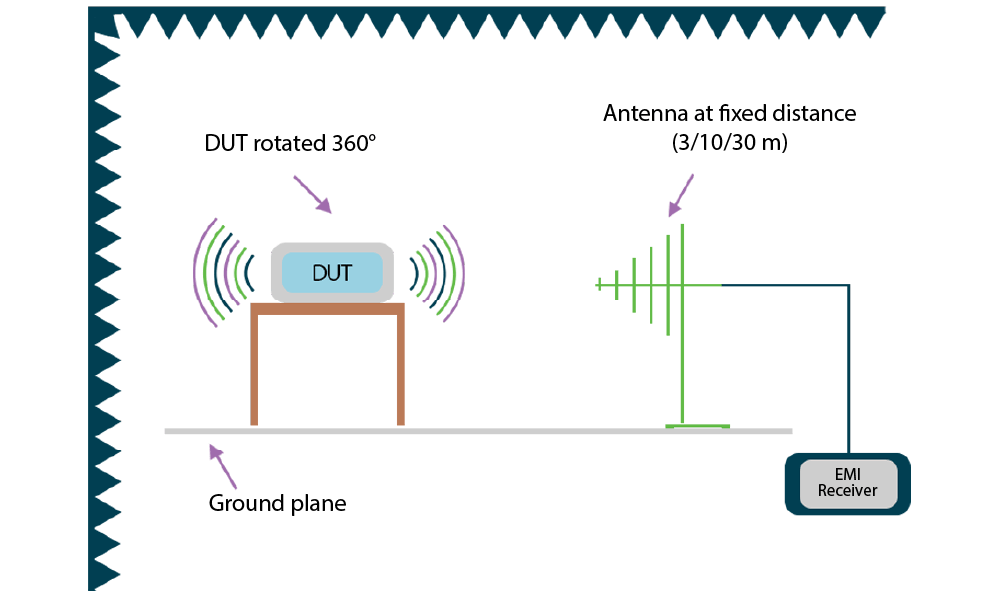 Radiated Emissions Test Set-up to EN 55032/CISPR 16 Requirements