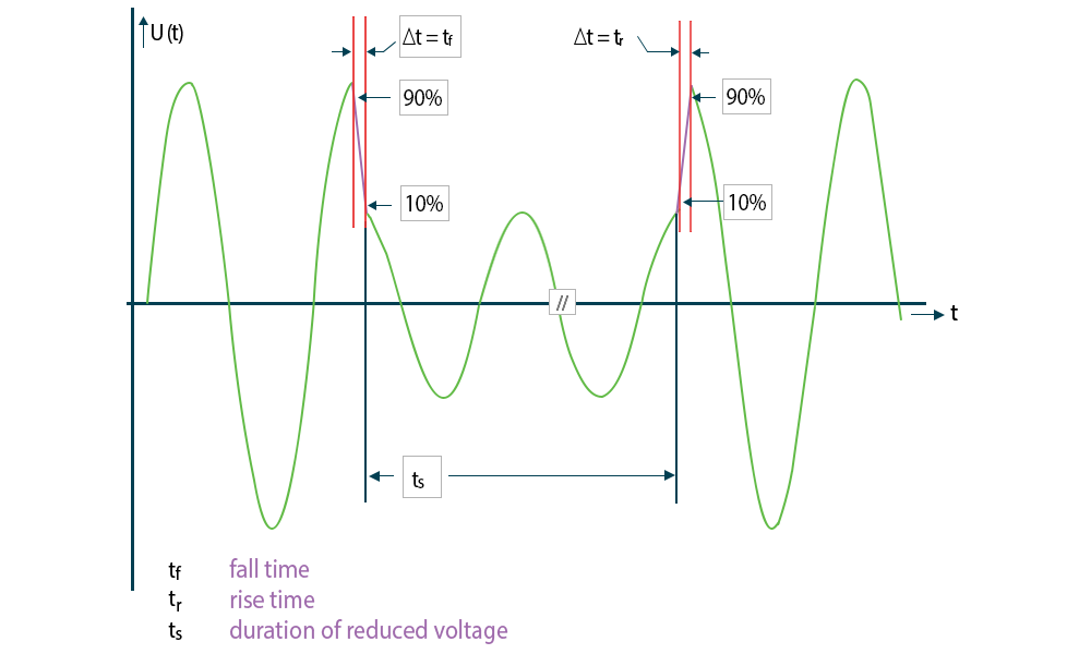 EN 61000-4-11 Short interruptions
