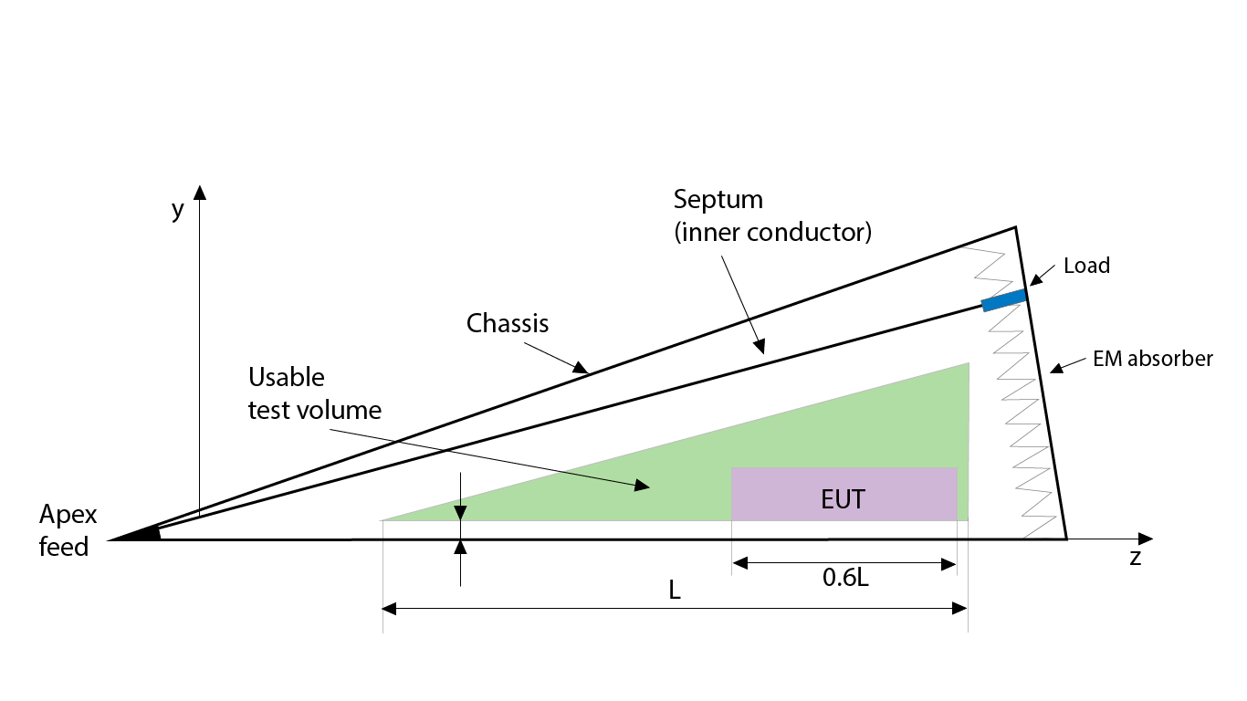 Side View of usable test volume in a GTEM cell
