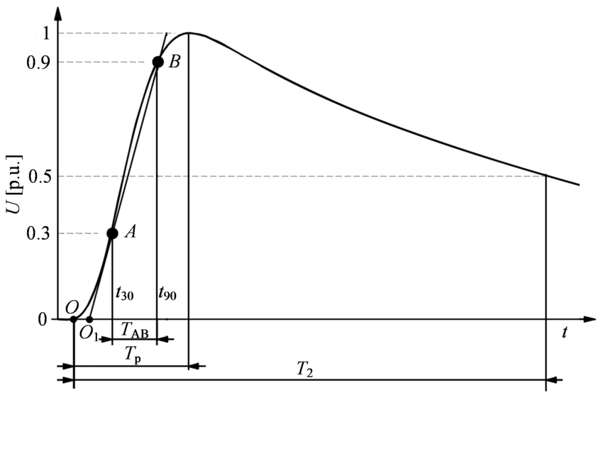 Standard switching impulse voltage
