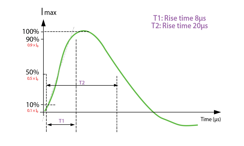Surge Current Waveform - 8/20 &micro;s