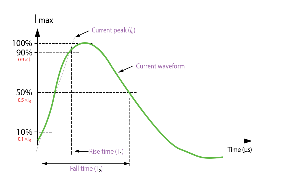 Surge Voltage Waveform EN-61000-4-5 (1.2/50 &micro;s & 8/20 &micro;s)