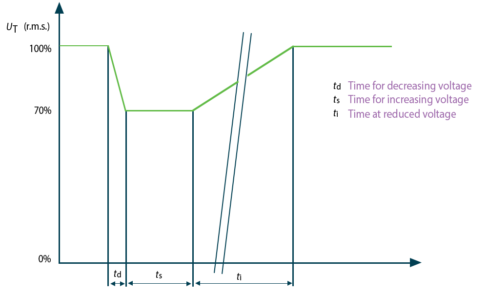 EN 61000-4-11 Voltage Variation