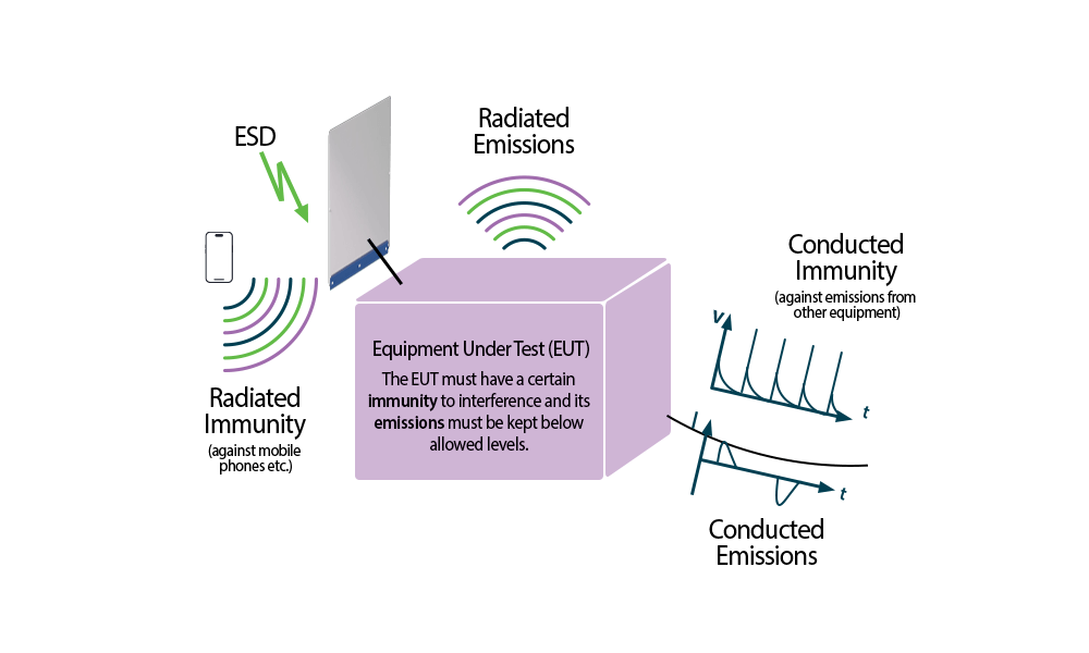 conducted immunity and conducted emissions