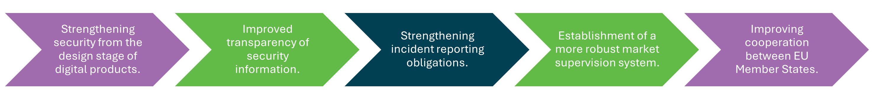 objectives of the Cyber Resilience Act