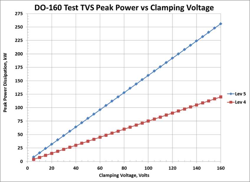 RTCA DO-160 Testing