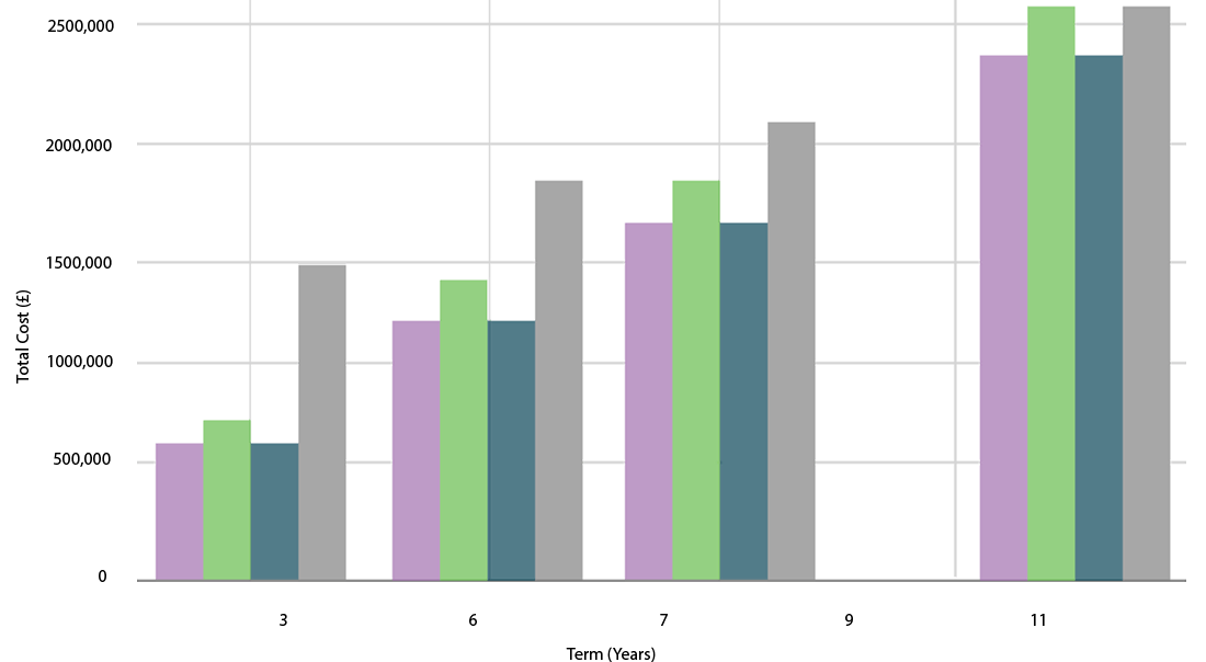 scif leasing chart APC