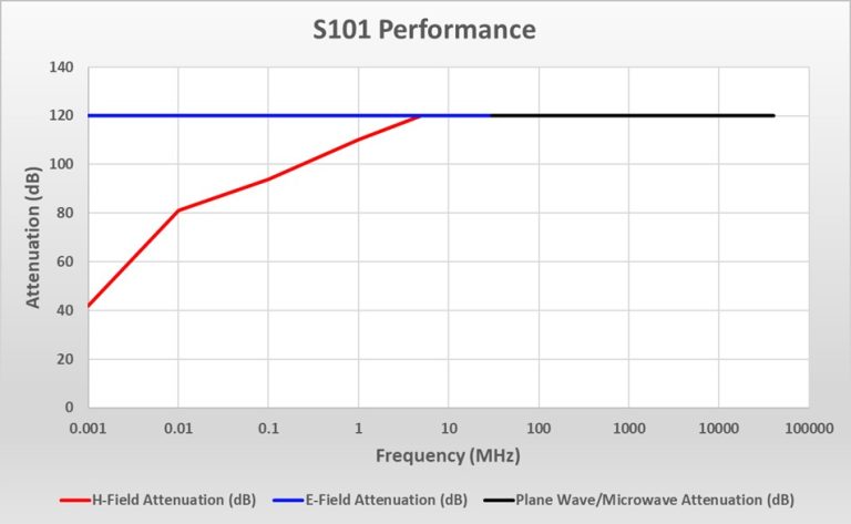 SCIF SHIELDING PERFORMANCE